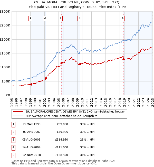 69, BALMORAL CRESCENT, OSWESTRY, SY11 2XQ: Price paid vs HM Land Registry's House Price Index