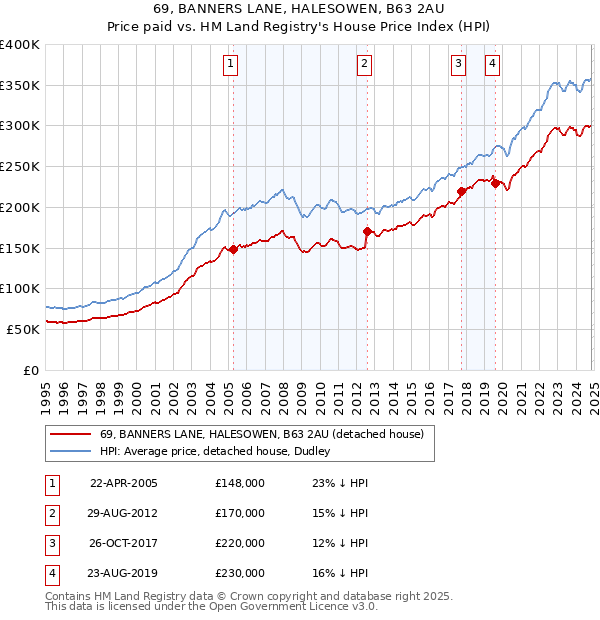 69, BANNERS LANE, HALESOWEN, B63 2AU: Price paid vs HM Land Registry's House Price Index