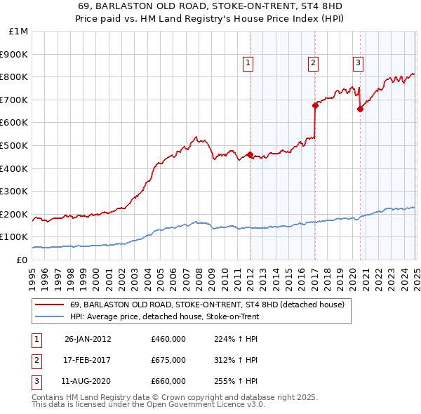 69, BARLASTON OLD ROAD, STOKE-ON-TRENT, ST4 8HD: Price paid vs HM Land Registry's House Price Index