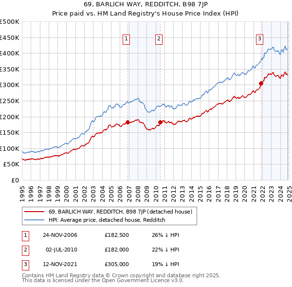 69, BARLICH WAY, REDDITCH, B98 7JP: Price paid vs HM Land Registry's House Price Index