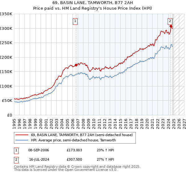 69, BASIN LANE, TAMWORTH, B77 2AH: Price paid vs HM Land Registry's House Price Index