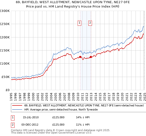 69, BAYFIELD, WEST ALLOTMENT, NEWCASTLE UPON TYNE, NE27 0FE: Price paid vs HM Land Registry's House Price Index