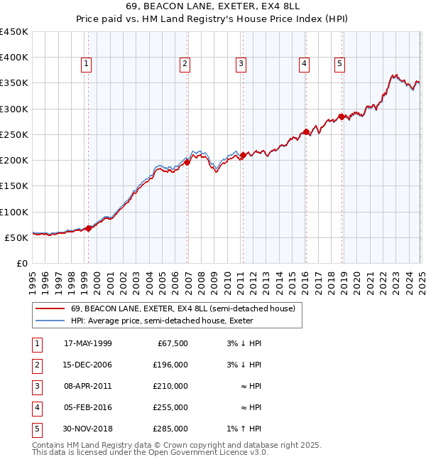 69, BEACON LANE, EXETER, EX4 8LL: Price paid vs HM Land Registry's House Price Index