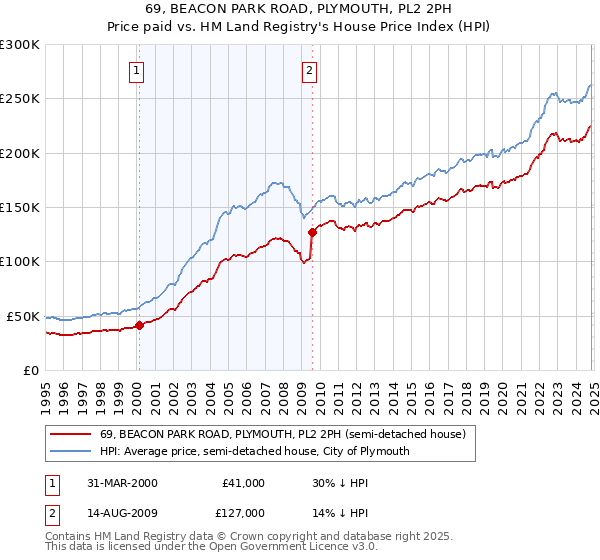 69, BEACON PARK ROAD, PLYMOUTH, PL2 2PH: Price paid vs HM Land Registry's House Price Index