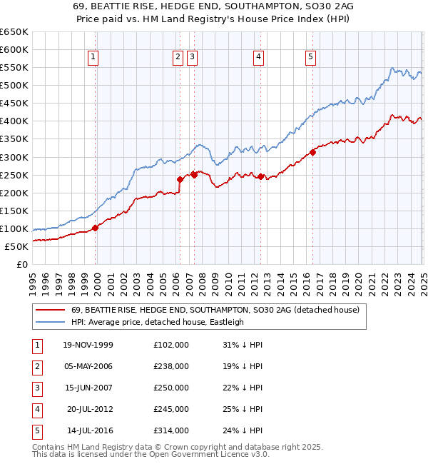 69, BEATTIE RISE, HEDGE END, SOUTHAMPTON, SO30 2AG: Price paid vs HM Land Registry's House Price Index