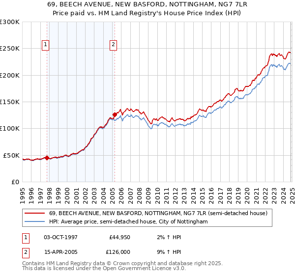 69, BEECH AVENUE, NEW BASFORD, NOTTINGHAM, NG7 7LR: Price paid vs HM Land Registry's House Price Index