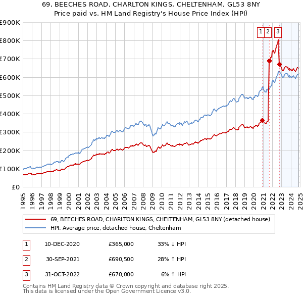 69, BEECHES ROAD, CHARLTON KINGS, CHELTENHAM, GL53 8NY: Price paid vs HM Land Registry's House Price Index