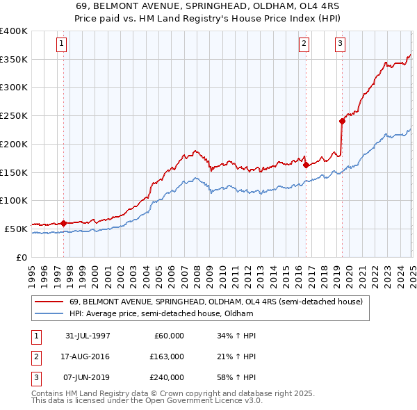 69, BELMONT AVENUE, SPRINGHEAD, OLDHAM, OL4 4RS: Price paid vs HM Land Registry's House Price Index