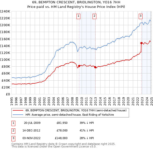 69, BEMPTON CRESCENT, BRIDLINGTON, YO16 7HH: Price paid vs HM Land Registry's House Price Index