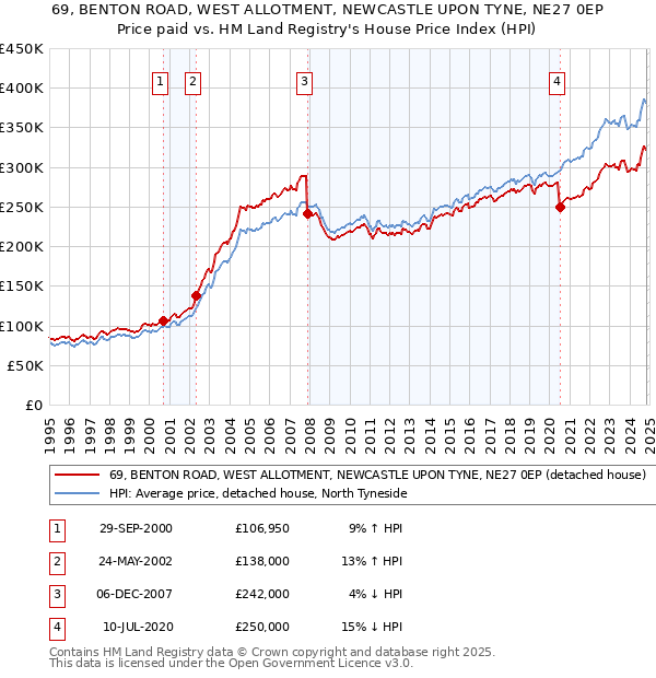 69, BENTON ROAD, WEST ALLOTMENT, NEWCASTLE UPON TYNE, NE27 0EP: Price paid vs HM Land Registry's House Price Index