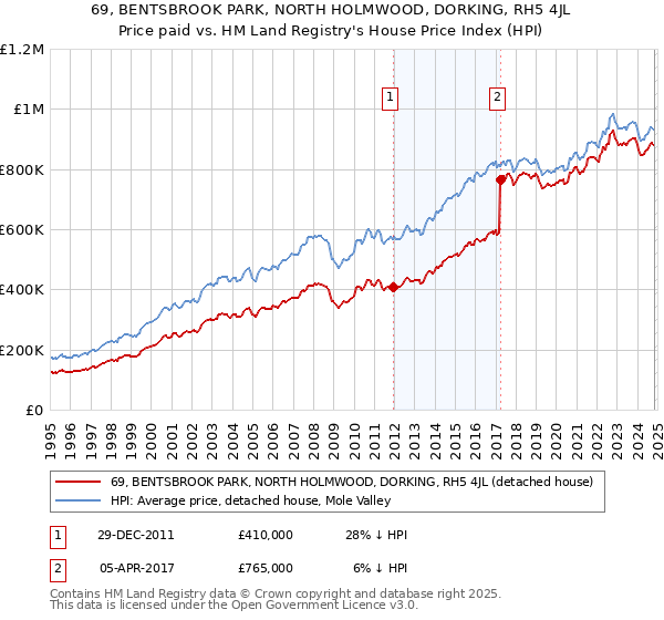 69, BENTSBROOK PARK, NORTH HOLMWOOD, DORKING, RH5 4JL: Price paid vs HM Land Registry's House Price Index