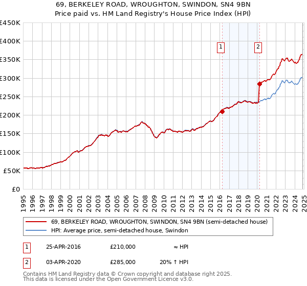 69, BERKELEY ROAD, WROUGHTON, SWINDON, SN4 9BN: Price paid vs HM Land Registry's House Price Index