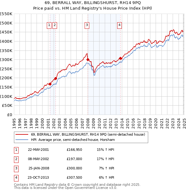 69, BERRALL WAY, BILLINGSHURST, RH14 9PQ: Price paid vs HM Land Registry's House Price Index