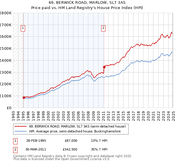 69, BERWICK ROAD, MARLOW, SL7 3AS: Price paid vs HM Land Registry's House Price Index