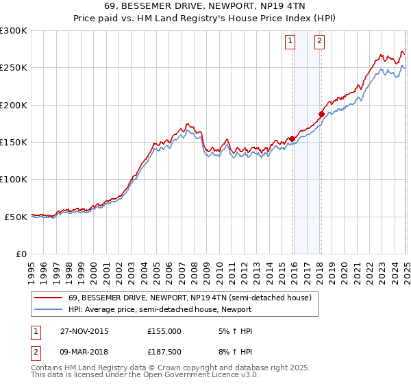 69, BESSEMER DRIVE, NEWPORT, NP19 4TN: Price paid vs HM Land Registry's House Price Index