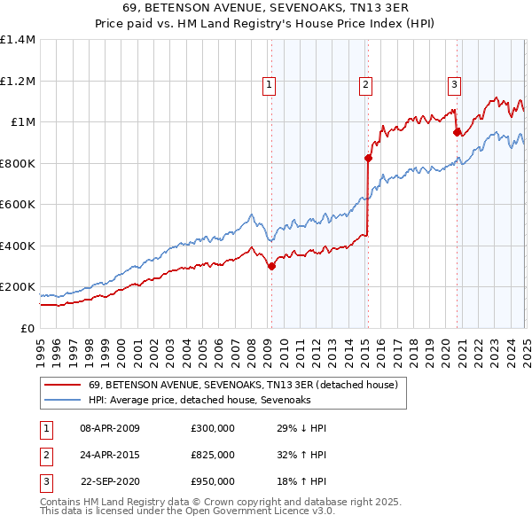 69, BETENSON AVENUE, SEVENOAKS, TN13 3ER: Price paid vs HM Land Registry's House Price Index