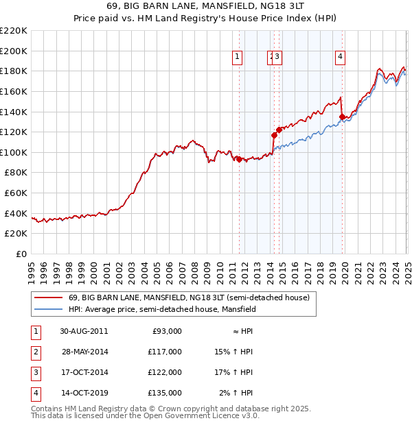 69, BIG BARN LANE, MANSFIELD, NG18 3LT: Price paid vs HM Land Registry's House Price Index