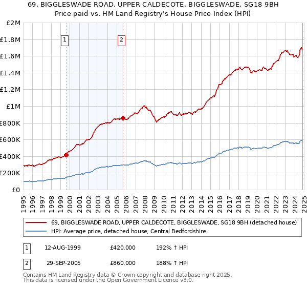 69, BIGGLESWADE ROAD, UPPER CALDECOTE, BIGGLESWADE, SG18 9BH: Price paid vs HM Land Registry's House Price Index