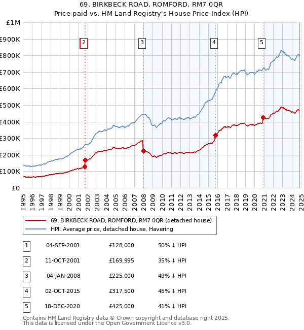 69, BIRKBECK ROAD, ROMFORD, RM7 0QR: Price paid vs HM Land Registry's House Price Index