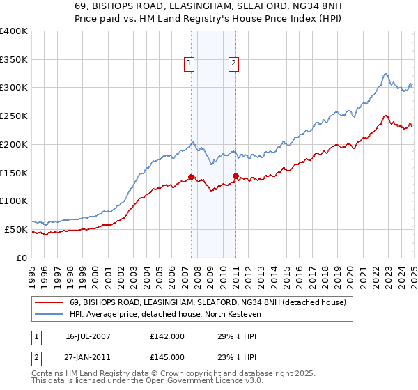 69, BISHOPS ROAD, LEASINGHAM, SLEAFORD, NG34 8NH: Price paid vs HM Land Registry's House Price Index