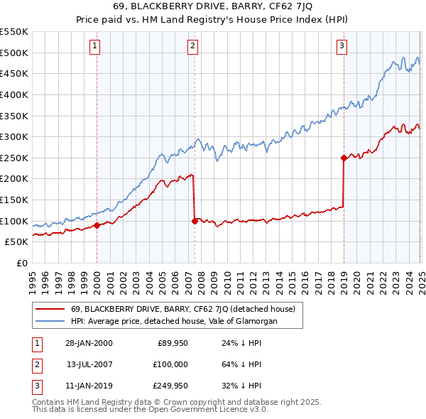 69, BLACKBERRY DRIVE, BARRY, CF62 7JQ: Price paid vs HM Land Registry's House Price Index