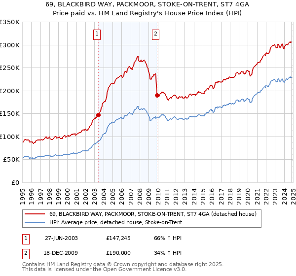 69, BLACKBIRD WAY, PACKMOOR, STOKE-ON-TRENT, ST7 4GA: Price paid vs HM Land Registry's House Price Index