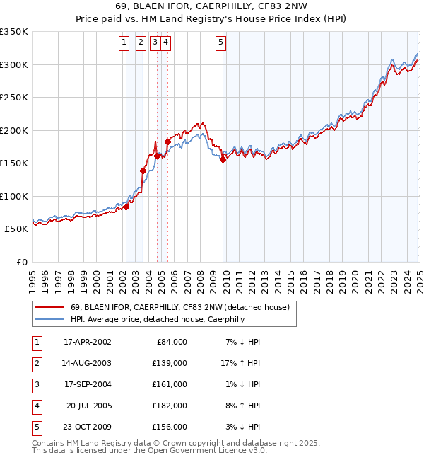 69, BLAEN IFOR, CAERPHILLY, CF83 2NW: Price paid vs HM Land Registry's House Price Index