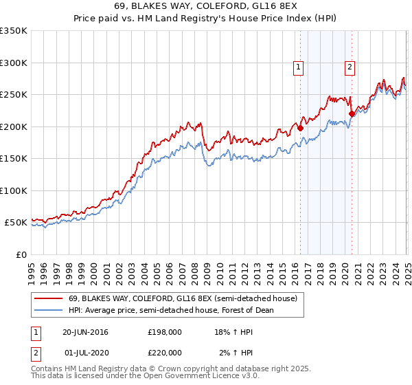 69, BLAKES WAY, COLEFORD, GL16 8EX: Price paid vs HM Land Registry's House Price Index