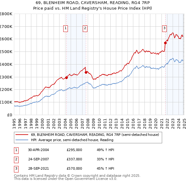 69, BLENHEIM ROAD, CAVERSHAM, READING, RG4 7RP: Price paid vs HM Land Registry's House Price Index