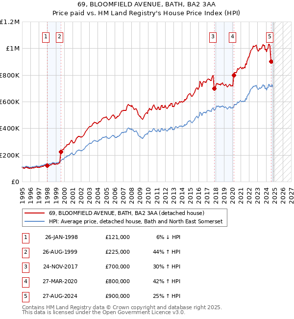 69, BLOOMFIELD AVENUE, BATH, BA2 3AA: Price paid vs HM Land Registry's House Price Index