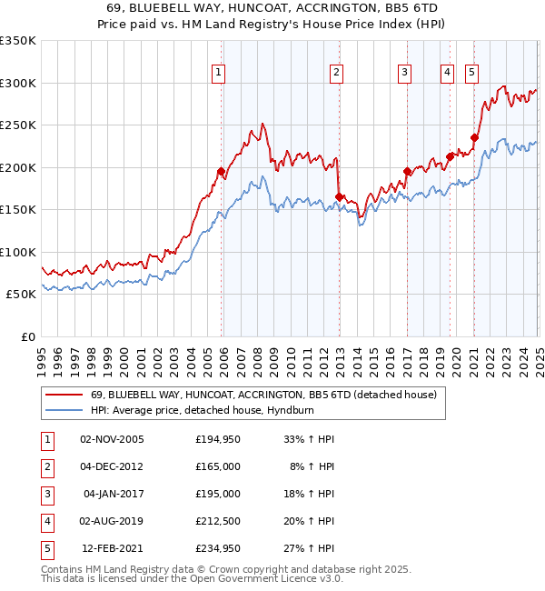 69, BLUEBELL WAY, HUNCOAT, ACCRINGTON, BB5 6TD: Price paid vs HM Land Registry's House Price Index