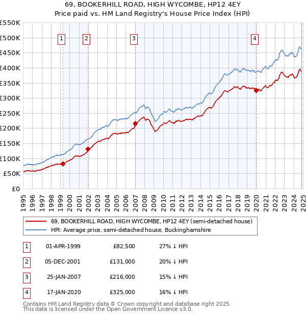 69, BOOKERHILL ROAD, HIGH WYCOMBE, HP12 4EY: Price paid vs HM Land Registry's House Price Index