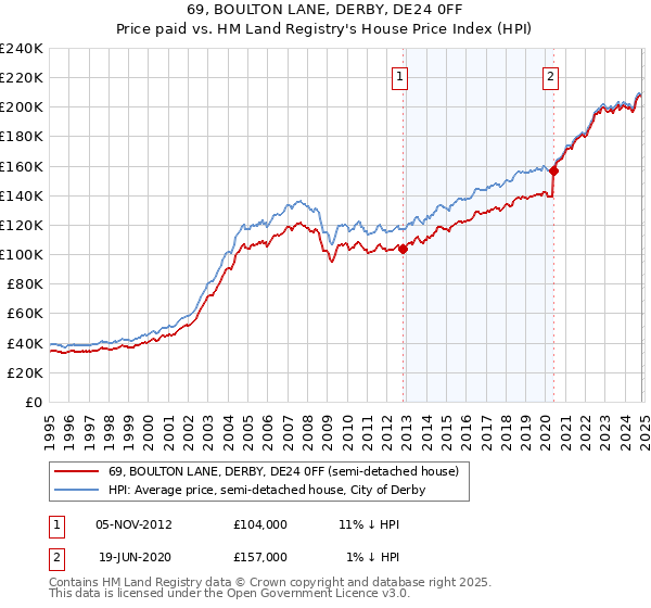 69, BOULTON LANE, DERBY, DE24 0FF: Price paid vs HM Land Registry's House Price Index