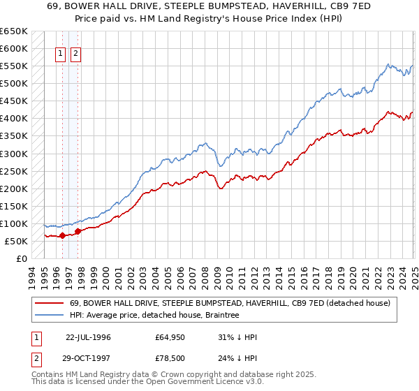 69, BOWER HALL DRIVE, STEEPLE BUMPSTEAD, HAVERHILL, CB9 7ED: Price paid vs HM Land Registry's House Price Index