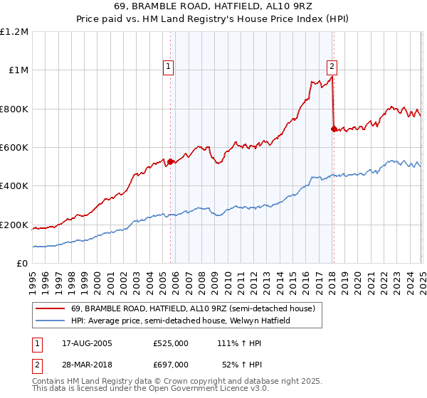 69, BRAMBLE ROAD, HATFIELD, AL10 9RZ: Price paid vs HM Land Registry's House Price Index