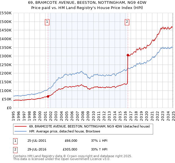 69, BRAMCOTE AVENUE, BEESTON, NOTTINGHAM, NG9 4DW: Price paid vs HM Land Registry's House Price Index