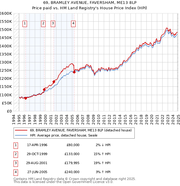 69, BRAMLEY AVENUE, FAVERSHAM, ME13 8LP: Price paid vs HM Land Registry's House Price Index