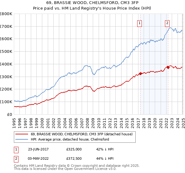 69, BRASSIE WOOD, CHELMSFORD, CM3 3FP: Price paid vs HM Land Registry's House Price Index