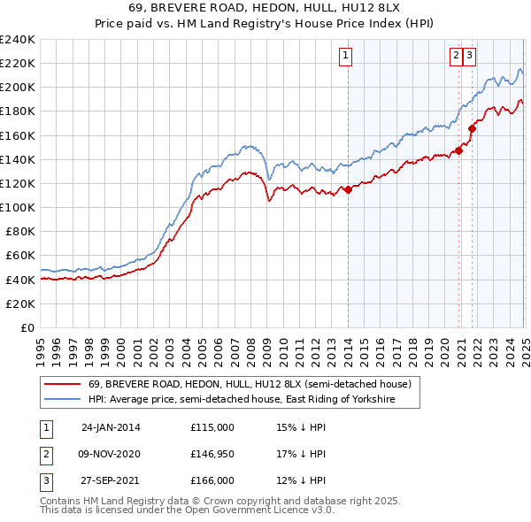 69, BREVERE ROAD, HEDON, HULL, HU12 8LX: Price paid vs HM Land Registry's House Price Index