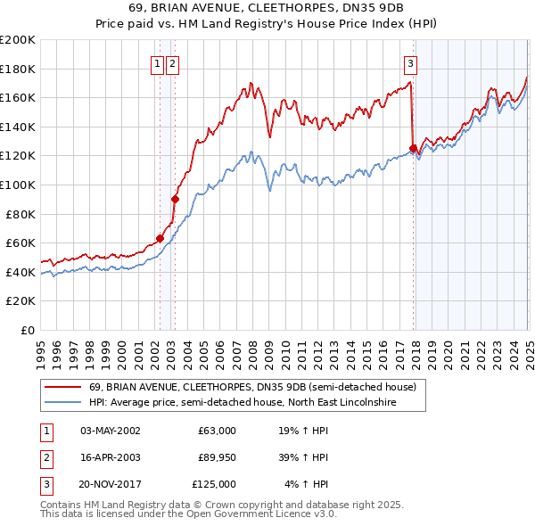 69, BRIAN AVENUE, CLEETHORPES, DN35 9DB: Price paid vs HM Land Registry's House Price Index