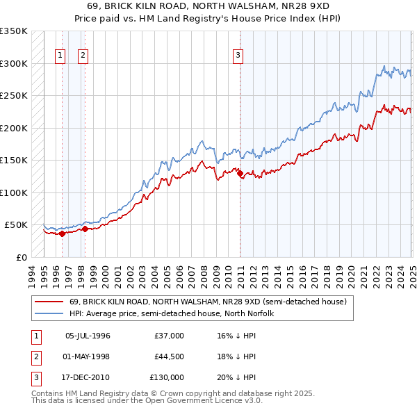 69, BRICK KILN ROAD, NORTH WALSHAM, NR28 9XD: Price paid vs HM Land Registry's House Price Index