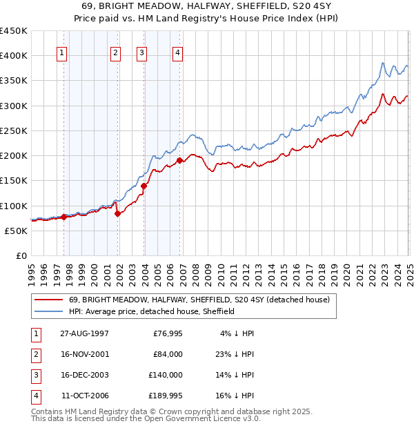 69, BRIGHT MEADOW, HALFWAY, SHEFFIELD, S20 4SY: Price paid vs HM Land Registry's House Price Index