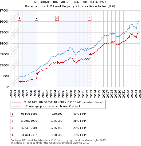 69, BRINKBURN GROVE, BANBURY, OX16 3WX: Price paid vs HM Land Registry's House Price Index