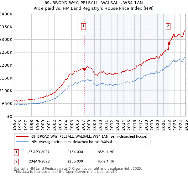 69, BROAD WAY, PELSALL, WALSALL, WS4 1AN: Price paid vs HM Land Registry's House Price Index