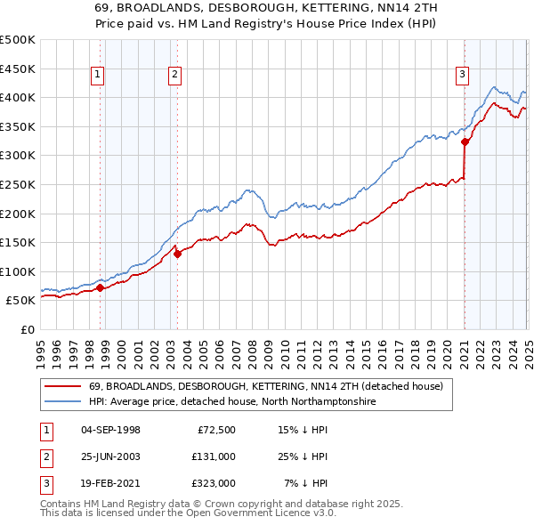 69, BROADLANDS, DESBOROUGH, KETTERING, NN14 2TH: Price paid vs HM Land Registry's House Price Index