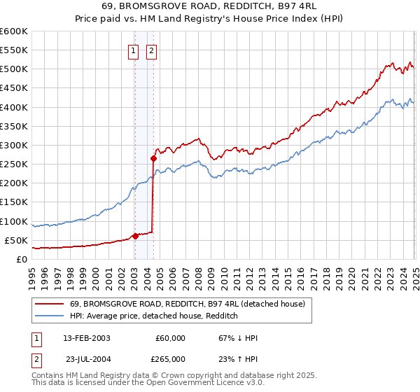 69, BROMSGROVE ROAD, REDDITCH, B97 4RL: Price paid vs HM Land Registry's House Price Index