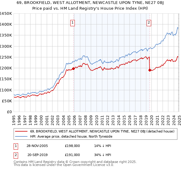 69, BROOKFIELD, WEST ALLOTMENT, NEWCASTLE UPON TYNE, NE27 0BJ: Price paid vs HM Land Registry's House Price Index