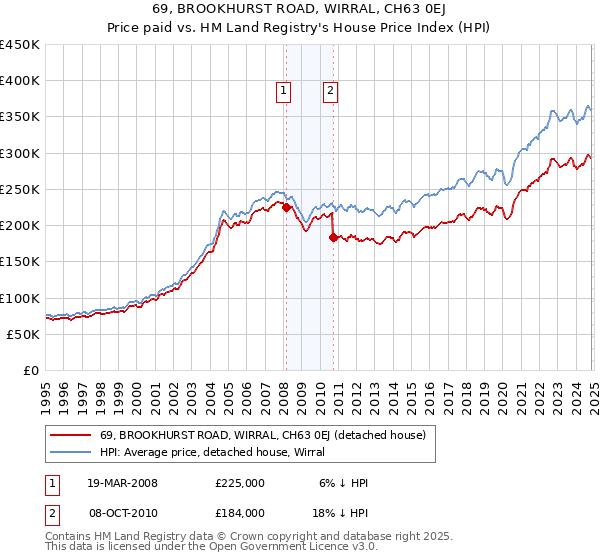 69, BROOKHURST ROAD, WIRRAL, CH63 0EJ: Price paid vs HM Land Registry's House Price Index