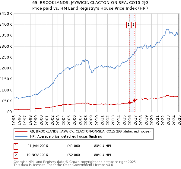 69, BROOKLANDS, JAYWICK, CLACTON-ON-SEA, CO15 2JG: Price paid vs HM Land Registry's House Price Index