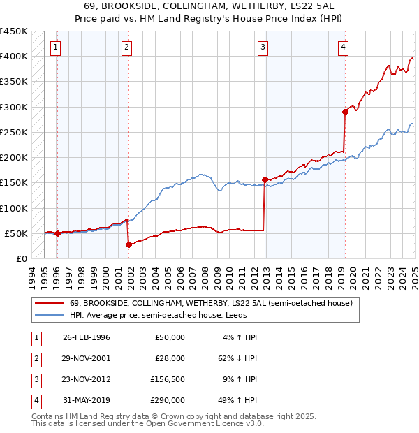 69, BROOKSIDE, COLLINGHAM, WETHERBY, LS22 5AL: Price paid vs HM Land Registry's House Price Index